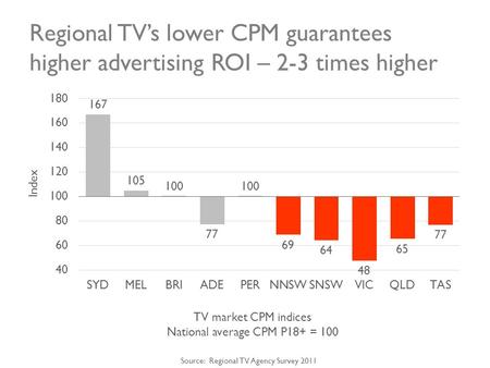 Regional TVs lower CPM guarantees higher advertising ROI – 2-3 times higher Index TV market CPM indices National average CPM P18+ = 100 Source: Regional.