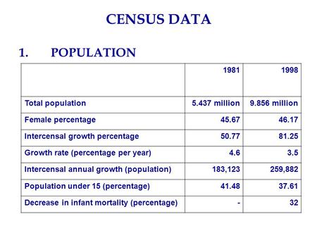 CENSUS DATA 1.POPULATION 19811998 Total population5.437 million9.856 million Female percentage45.6746.17 Intercensal growth percentage50.7781.25 Growth.