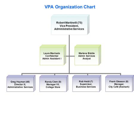 A/o 1 Aug 06 VPA Organization Chart. Operations Division a/o 1 Jul 08.