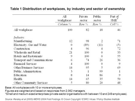 Table 1 Distribution of workplaces, by industry and sector of ownership Base: All workplaces with 10 or more employees. Figures are weighted and based.