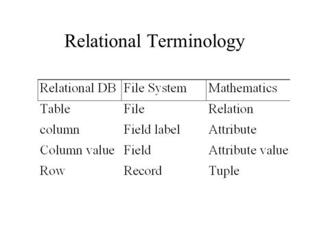 Relational Terminology. Normalization A method where data items are grouped together to better accommodate business changes Provides a method for representing.