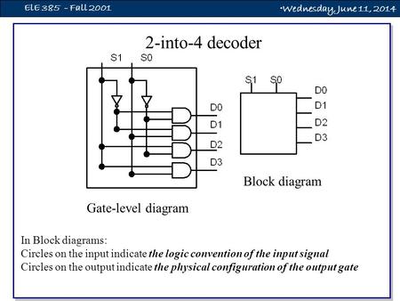 Wednesday, June 11, 2014 ElE 385 - Fall 2001 2-into-4 decoder Gate-level diagram Block diagram In Block diagrams: Circles on the input indicate the logic.