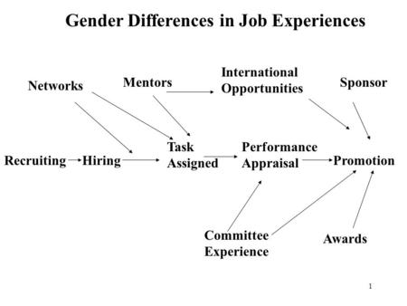 1 RecruitingHiring Task Assigned Performance Appraisal Promotion Networks Mentors International Opportunities Sponsor Awards Committee Experience Gender.