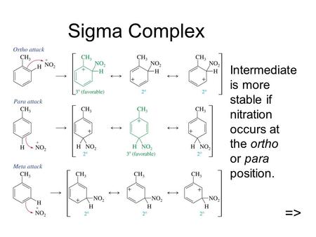 Sigma Complex Intermediate is more stable if nitration occurs at the ortho or para position. =>
