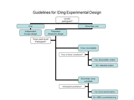 Guidelines for IDing Experimental Design Levels/ participant? One Independent Groups design More than one Repeated Measures design Once: incomplete Yes: