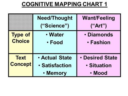 Need/Thought (Science) Want/Feeling (Art) Type of Choice Water Food Diamonds Fashion Text Concept Actual State Satisfaction Memory Desired State Situation.