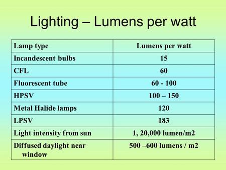 Lighting – Lumens per watt Lamp typeLumens per watt Incandescent bulbs15 CFL60 Fluorescent tube60 - 100 HPSV100 – 150 Metal Halide lamps120 LPSV183 Light.