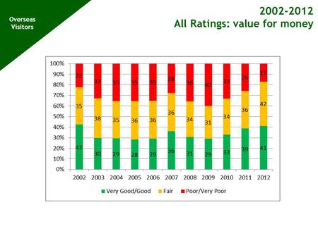 2002-2012 All Ratings: value for money Overseas Visitors.