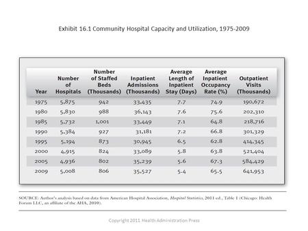 Exhibit 16.1 Community Hospital Capacity and Utilization, 1975-2009 Copyright 2011 Health Administration Press.