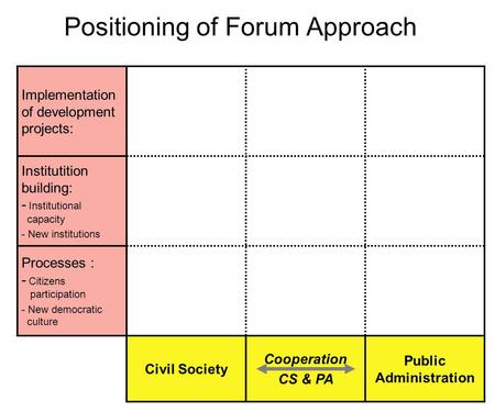 Positioning of Forum Approach Implementation of development projects: Institutition building: - Institutional capacity - New institutions Processes : -