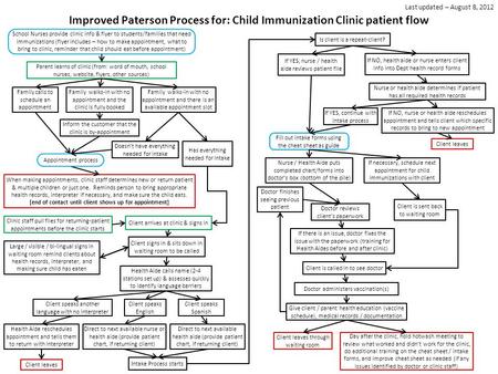 Improved Paterson Process for: Child Immunization Clinic patient flow School Nurses provide clinic info & flyer to students/families that need immunizations.