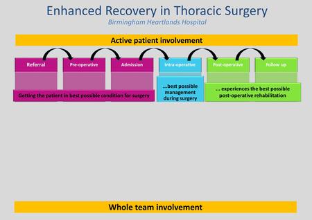 Enhanced Recovery in Thoracic Surgery Referral Managing pre- existing medical conditions Informed decision making Pre-operative Health & risk assessment.