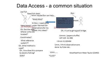 Data Access - a common situation Need fish data! Hmm maybe Don can help… *RING RING* Hi Don, I need some upper Waimak fish observations for my model. Any.