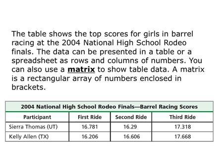 The table shows the top scores for girls in barrel racing at the 2004 National High School Rodeo finals. The data can be presented in a table or a spreadsheet.