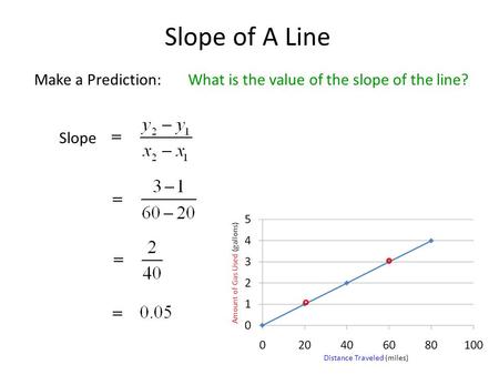 Slope of A Line Distance Traveled (miles) Amount of Gas Used (gallons) Make a Prediction:What is the value of the slope of the line? Slope.
