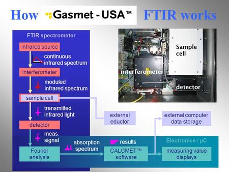 How FTIR works FTIR spectrometer Electronics / µC external computer data storage results moduled infrared spectrum meas. signal continuous infrared spectrum.
