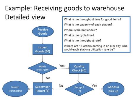 Example: Receiving goods to warehouse Detailed view Receive Goods Inspect Goods (30) Match order? (10) Supervisor Report (5) Quality Check (45) Accept?