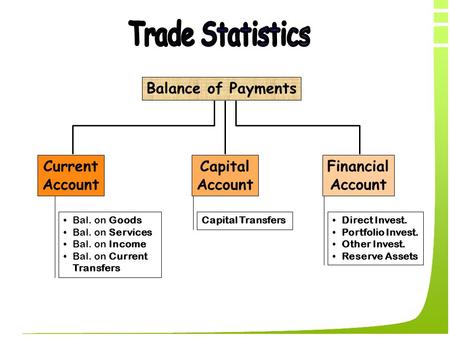 Balance of Payments Capital Account Current Account Financial Account Bal. on Goods Bal. on Services Bal. on Income Bal. on Current Transfers Capital Transfers.