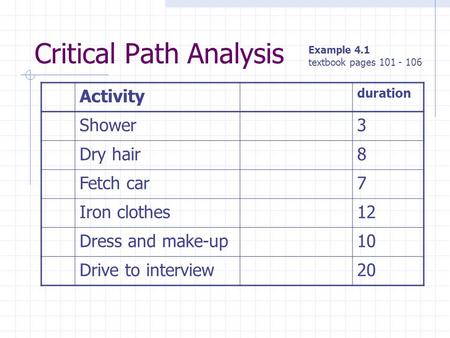 Critical Path Analysis Activity duration Shower3 Dry hair8 Fetch car7 Iron clothes12 Dress and make-up10 Drive to interview20 Example 4.1 textbook pages.