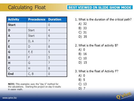 Www.qvive.biz Calculating Float ActivityPrecedenceDuration Start0 D 4 A 6 FD, A7 ED8 GF, E5 BF5 HG7 CH8 EndC, B0 1. What is the duration of the critical.