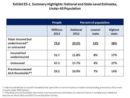 Exhibit ES-1. Summary Highlights: National and State-Level Estimates, Under-65 Population PeoplePercent of population Millions 2012 National 2012 Lowest.