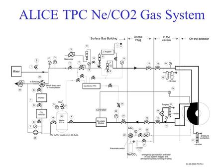 ALICE TPC Ne/CO2 Gas System. Mixing Rack CO 2 -Removal & (O 2,H 2 O)- Cleaning Rack.