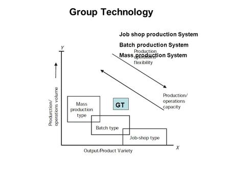 Group Technology GT Job shop production System Batch production System