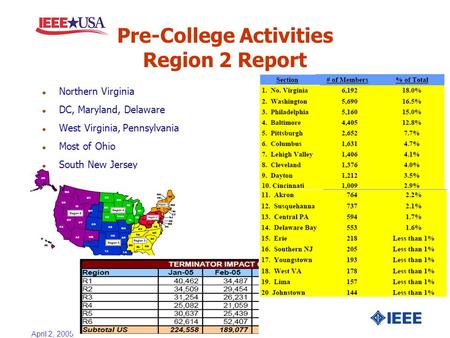 April 2, 2005 Pre-College Activities Region 2 Report l Northern Virginia l DC, Maryland, Delaware l West Virginia, Pennsylvania l Most of Ohio l South.