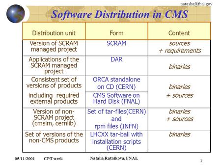 05/11/2001 CPT week Natalia Ratnikova, FNAL 1 Software Distribution in CMS Distribution unitFormContent Version of SCRAM managed project.