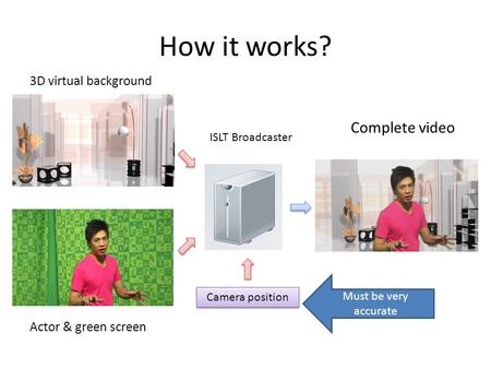How it works? Actor & green screen 3D virtual background Complete video Camera position Must be very accurate ISLT Broadcaster.
