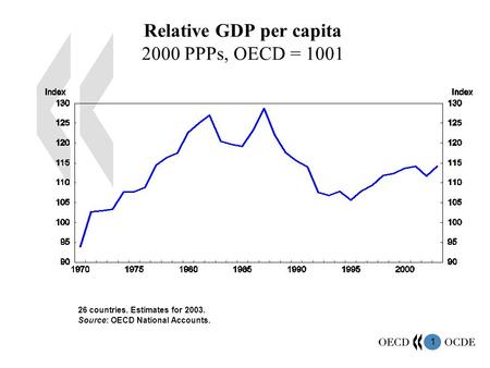 1 Relative GDP per capita 2000 PPPs, OECD = 1001 26 countries. Estimates for 2003. Source: OECD National Accounts.