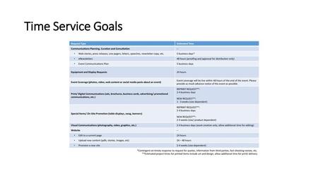 Time Service Goals Request Type Estimated Time
