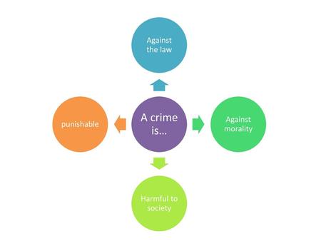 A crime is… Against the law Against morality Harmful to society