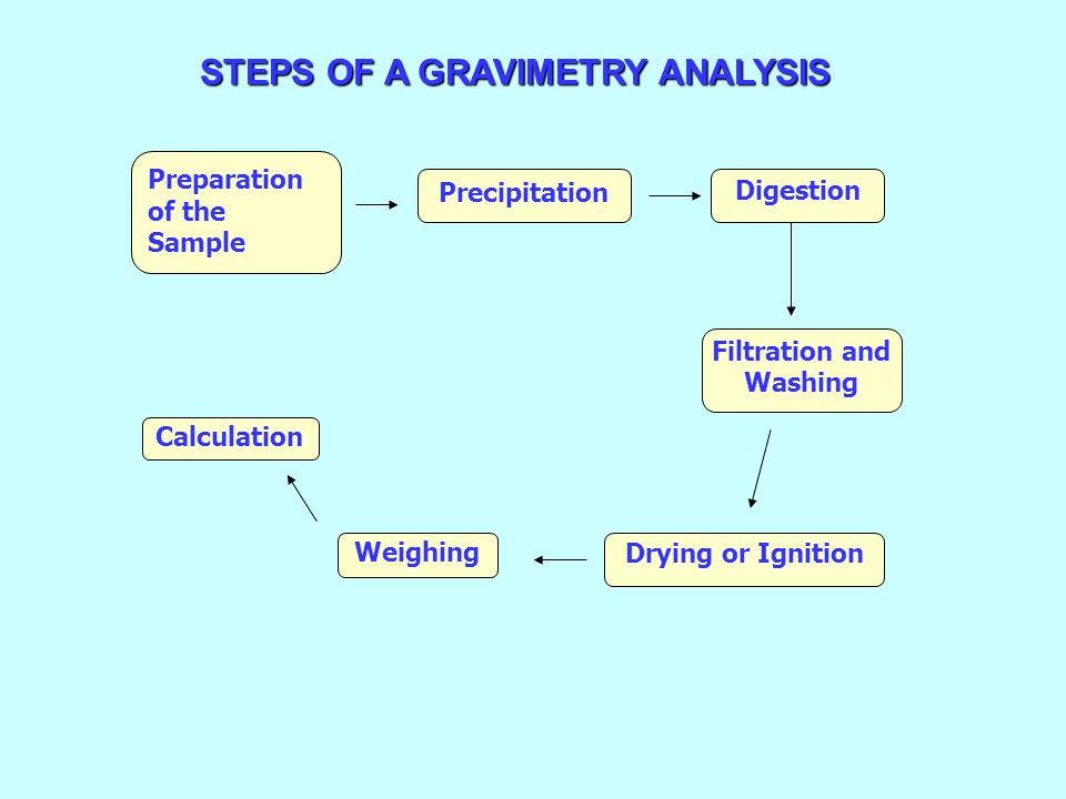 gravimetric assay