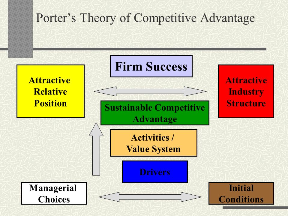 Porter's Theory of Competitive Advantage - ppt video online download