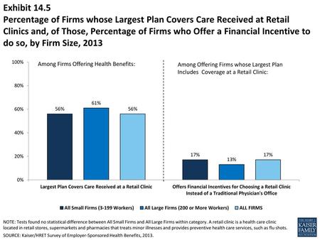 Exhibit 14.5 Percentage of Firms whose Largest Plan Covers Care Received at Retail Clinics and, of Those, Percentage of Firms who Offer a Financial Incentive.