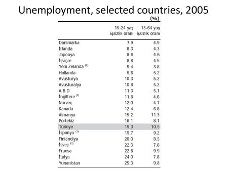 Unemployment, selected countries, 2005