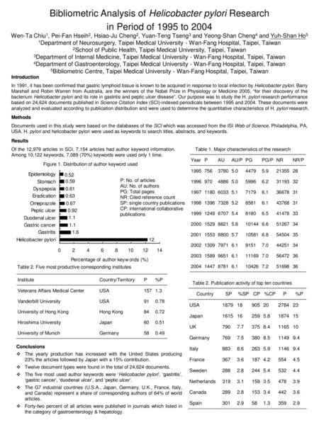 Bibliometric Analysis of Helicobacter pylori Research