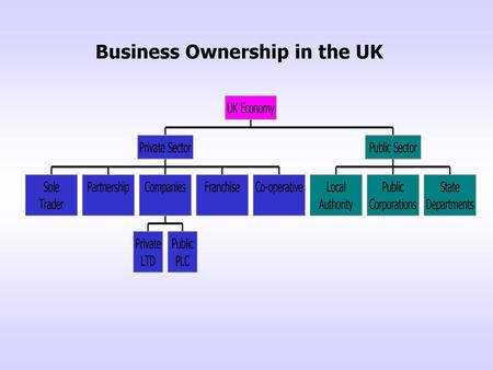 Business Ownership in the UK