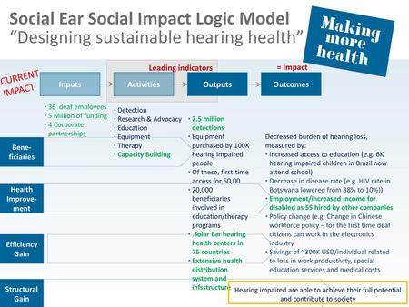 Leading indicators = Impact CURRENT IMPACT Inputs Activities Outputs