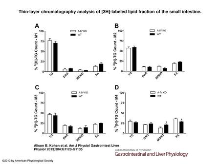 Thin-layer chromatography analysis of [3H]-labeled lipid fraction of the small intestine. Thin-layer chromatography analysis of [3H]-labeled lipid fraction.