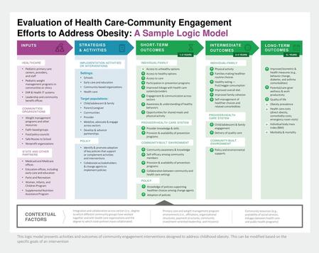 Evaluation of Health Care-Community Engagement