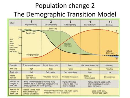 Population change 2 The Demographic Transition Model