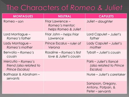 The Characters of Romeo & Juliet