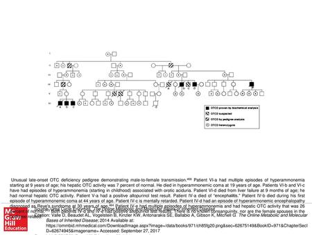 Unusual late-onset OTC deficiency pedigree demonstrating male-to-female transmission.466 Patient VI-a had multiple episodes of hyperammonemia starting.