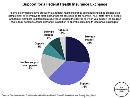 Support for a Federal Health Insurance Exchange