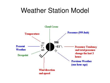 Weather Station Model.