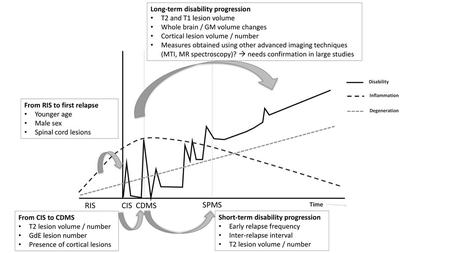 RIS CIS CDMS SPMS Long-term disability progression