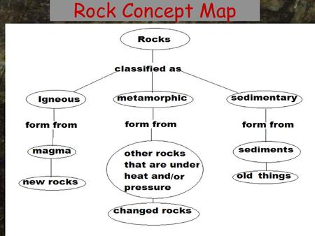 Rock Concept Map.