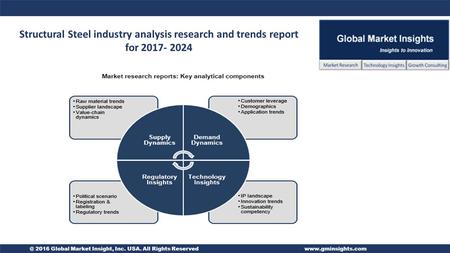 @ 2016 Global Market Insight, Inc. USA. All Rights Reservedwww.gminsights.com Structural Steel industry analysis research and trends report for